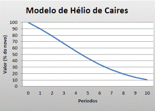 Depreciação de máquinas e equipamentos pelo método de Hélio de Caires