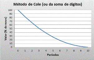 Método de depreciação da soma de dígitos