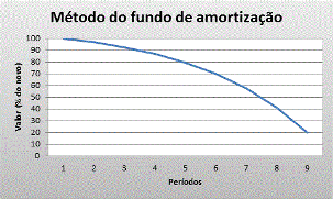 Método de Depreciação do fundo de amortização