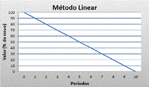 Depreciação de máquinas e equipamentos pelo método linear