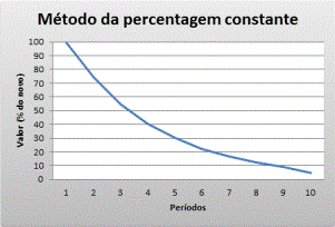 Método da percentagem constante de Depreciação de máquinas e equipamentos